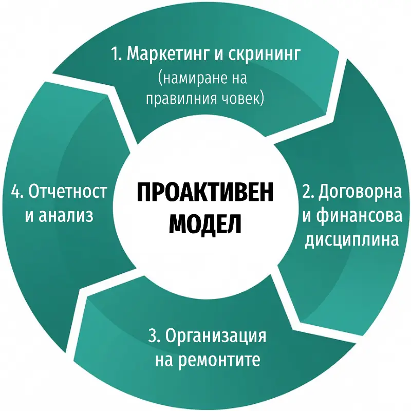 Проактивен модел: 1. Маркетинг и скрининг (намиране на правилния човек); 2. Договорна и финансова дисциплина; 3. Организация из ремонтите; 4. Отчетност и анализ
